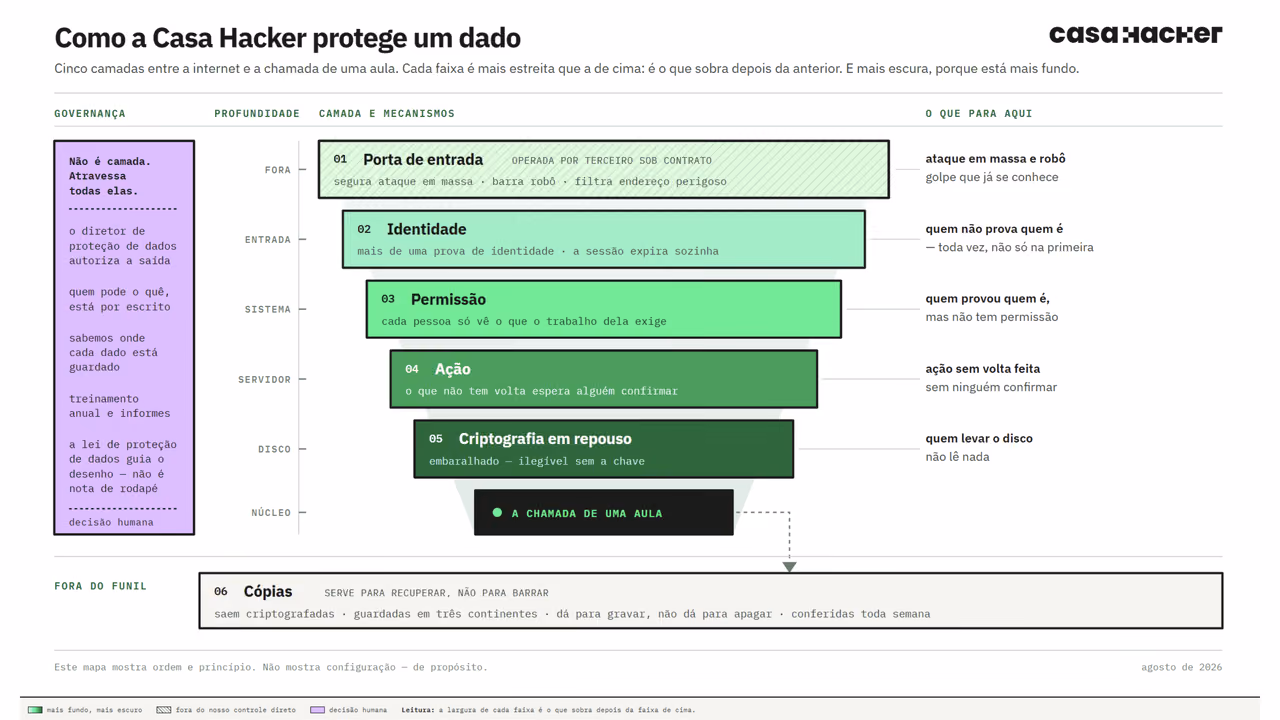 Diagrama sobre fundo branco, intitulado "Como a Casa Hacker protege um dado", com a marca Casa Hacker no canto superior direito. Ele mostra cinco camadas de proteção empilhadas em forma de funil: cada faixa é mais estreita e mais escura que a de cima, porque representa o que sobra depois da camada anterior e o quanto o dado está mais fundo. Um eixo à esquerda nomeia essa profundidade — fora, entrada, sistema, servidor, disco e núcleo.  A primeira camada, Porta de entrada, aparece em verde muito claro e com hachura diagonal, indicando que é operada por terceiro sob contrato: ela segura ataque em massa, barra robô e filtra endereço perigoso, e ali param o ataque em massa, o robô e o golpe que já se conhece. A segunda, Identidade, exige mais de uma prova de identidade e faz a sessão expirar sozinha; ali para quem não prova quem é — toda vez, não só na primeira. A terceira, Permissão, no verde vivo da marca, garante que cada pessoa só veja o que o trabalho dela exige; ali para quem provou quem é, mas não tem permissão. A quarta, Ação, em verde médio, faz o que não tem volta esperar alguém confirmar; ali para a ação sem volta feita sem ninguém confirmar. A quinta, Criptografia em repouso, em verde escuro, deixa o dado embaralhado e ilegível sem a chave; ali para quem levar o disco e não lê nada. No fundo do funil, uma caixa preta com texto verde traz o dado protegido: "a chamada de uma aula".  À esquerda, uma faixa roxa vertical atravessa todas as camadas, marcada como "não é camada, atravessa todas elas". Nela: o diretor de proteção de dados autoriza a saída; quem pode o quê está por escrito; sabemos onde cada dado está guardado; há treinamento anual e informes; e a lei de proteção de dados guia o desenho, não é nota de rodapé. O roxo indica decisão humana.  Abaixo do funil, separada por uma linha e rotulada "fora do funil", uma faixa cinza traz o sexto item, Cópias, que serve para recuperar e não para barrar: saem criptografadas, são guardadas em três continentes, dá para gravar mas não dá para apagar, e são conferidas toda semana.  No rodapé lê-se: "Este mapa mostra ordem e princípio. Não mostra configuração — de propósito."
