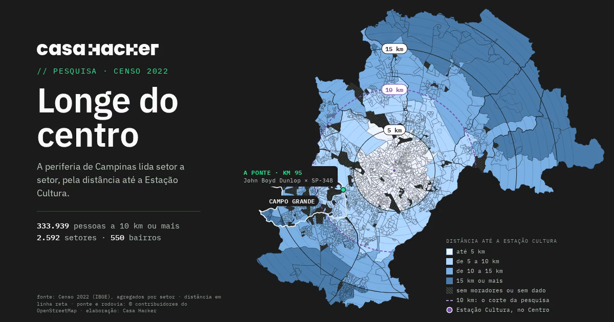 Capa da pesquisa «Longe do centro», da Casa Hacker. À esquerda, sobre fundo escuro, o logotipo da Casa Hacker, a etiqueta «// PESQUISA · CENSO 2022», o título «Longe do centro», a frase «A periferia de Campinas lida setor a setor, pela distância até a Estação Cultura» e os números: 333.939 pessoas a 10 km ou mais, 2.592 setores e 550 bairros. À direita, o mapa de Campinas com os 2.592 setores censitários em quatro tons de azul pela distância até a Estação Cultura, do mais claro no centro ao mais escuro na borda, com círculos a cada quilômetro e o de 10 km tracejado em violeta. A oeste, o contorno do distrito do Campo Grande e um ponto verde na ponte da Avenida John Boyd Dunlop sobre a Rodovia dos Bandeirantes, com a etiqueta «A ponte · km 95».