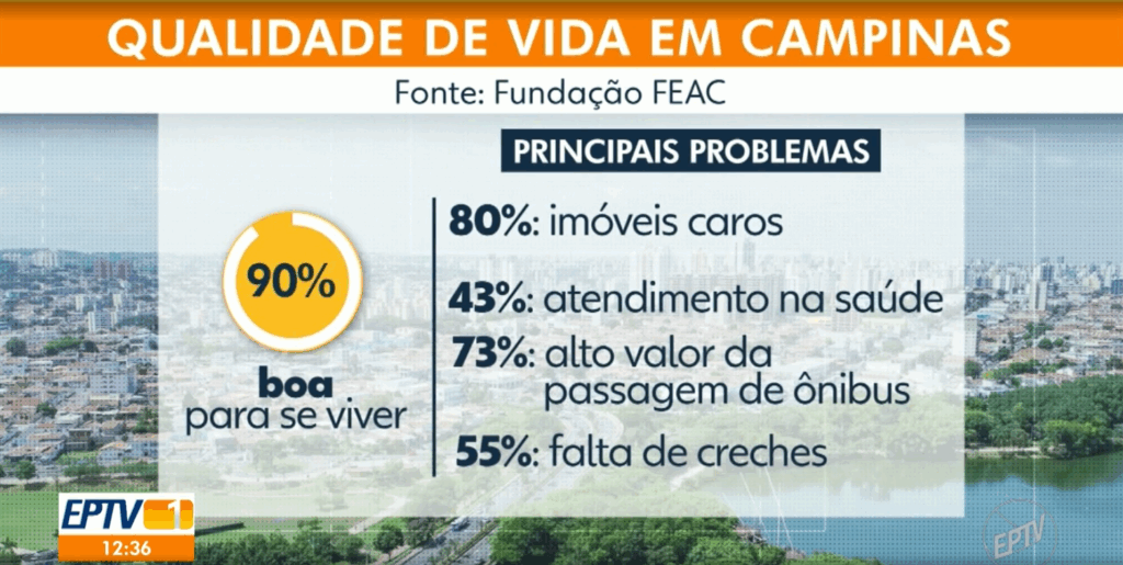 Imagem apresenta estatísticas sobre qualidade de vida em Campinas, segundo pesquisa da Fundação FEAC. Na parte superior, o título em destaque é “QUALIDADE DE VIDA EM CAMPINAS”. Logo abaixo, está escrito “Fonte: Fundação FEAC”. No centro à esquerda, há um círculo amarelo com o texto “90% boa para se viver”. À direita, uma lista destaca os principais problemas apontados pela população: 80% imóveis caros, 43% atendimento na saúde, 73% alto valor da passagem de ônibus e 55% falta de creches. O rodapé inclui o logotipo da EPTV 1 e o horário 12:36, com um fundo de imagem aérea da cidade de Campinas ao fundo.